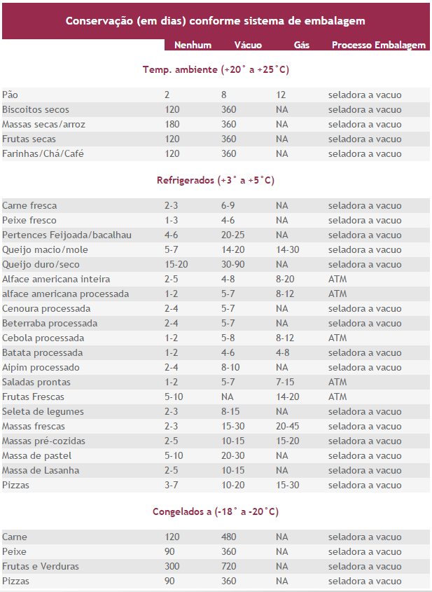 tabela de prazos de conservação de carnes