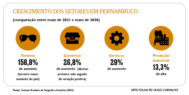 Pernambuco, Brasil Como escolher negócios e serviços em Pernambuco