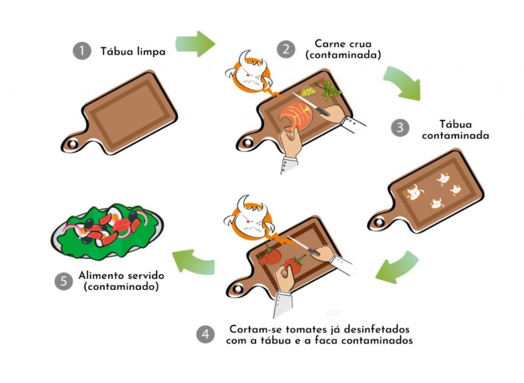 Como evitar a contaminação cruzada entre carnes e outros alimentos na cozinha 6 Tabua 1 1024x749 1